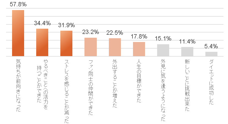 推し活に関する調査グラフ