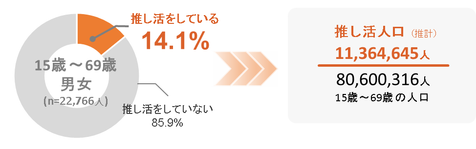 推し活人口、15歳から69歳の人口のうち14.1％