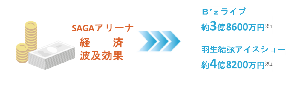 SAGAアリーナ経済波及効果
