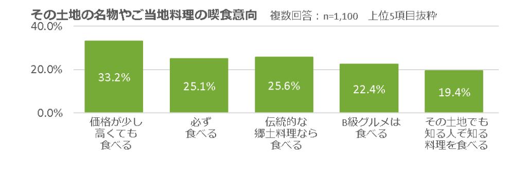 その土地の名物やご当地料理の喫食意向
