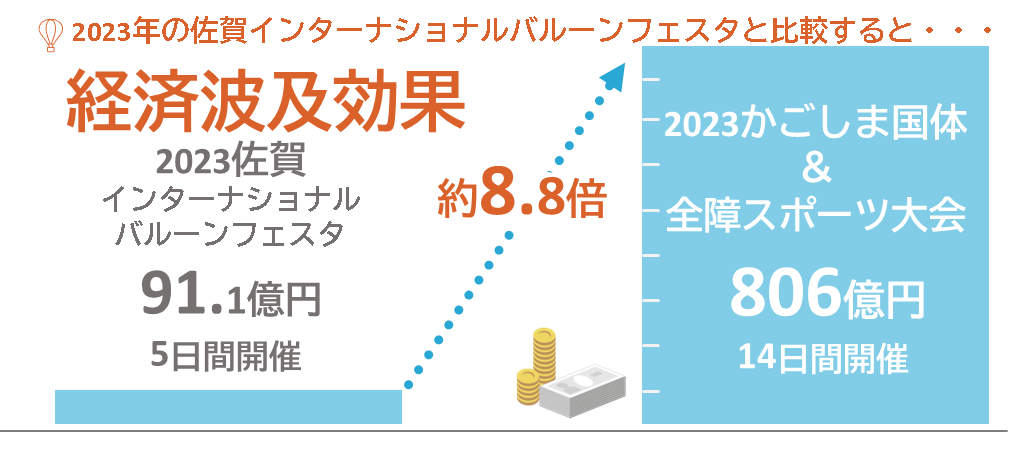 経済波及効果バルーンフェスタの8.8倍