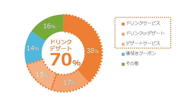 クーポンサービス割合グラフ