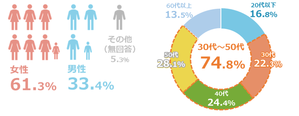 登録者の性別割合と年代構成グラフ