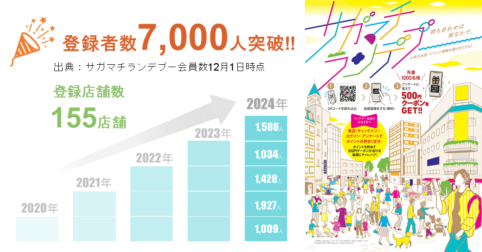 サガマチ・ランデブー登録者7,000人突破