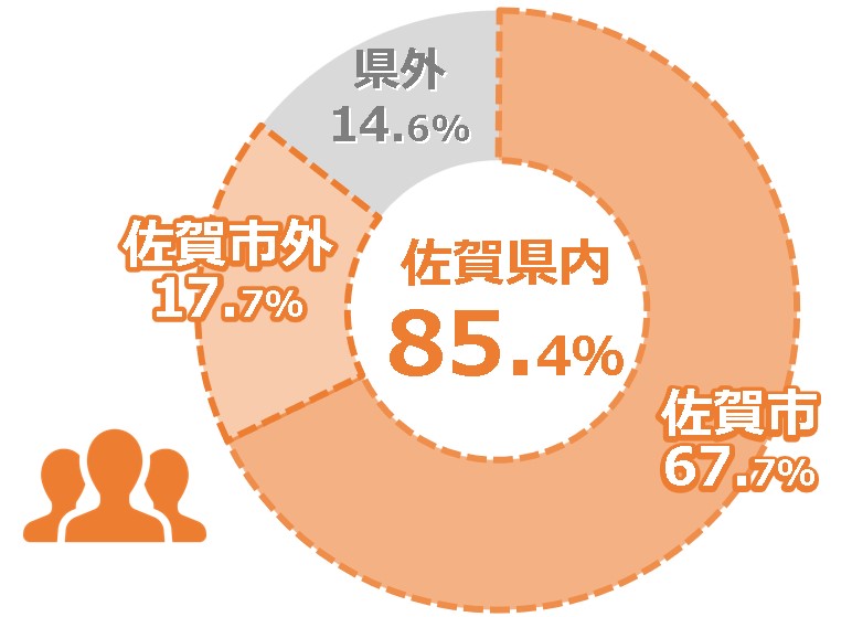 登録者はどこに住んでいるのグラフ