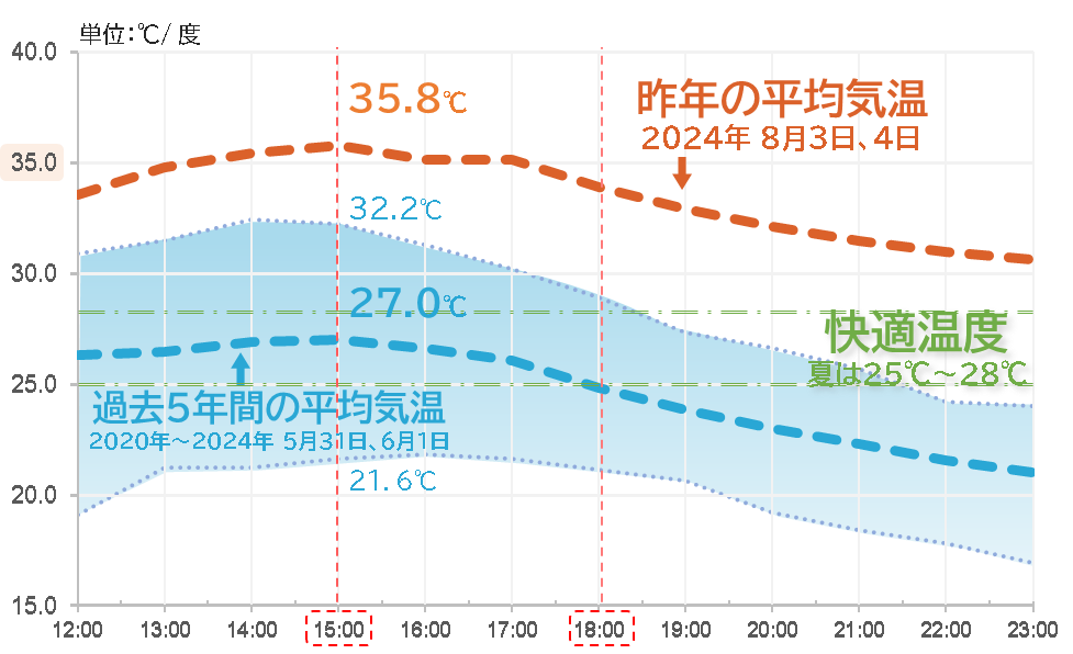 過去5年間の平均気温グラフ