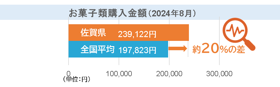 お菓子類購入金額比較グラフ