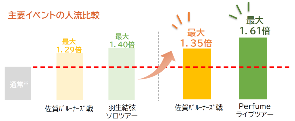 主要イベントの人流比較