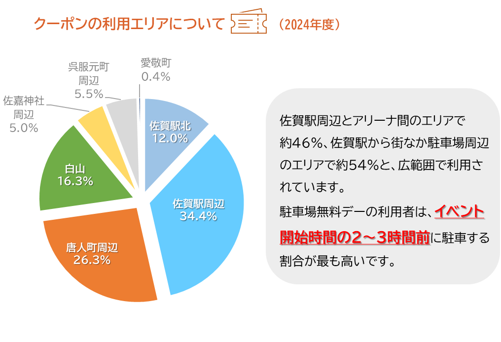 2024年クーポンの利用エリアについて