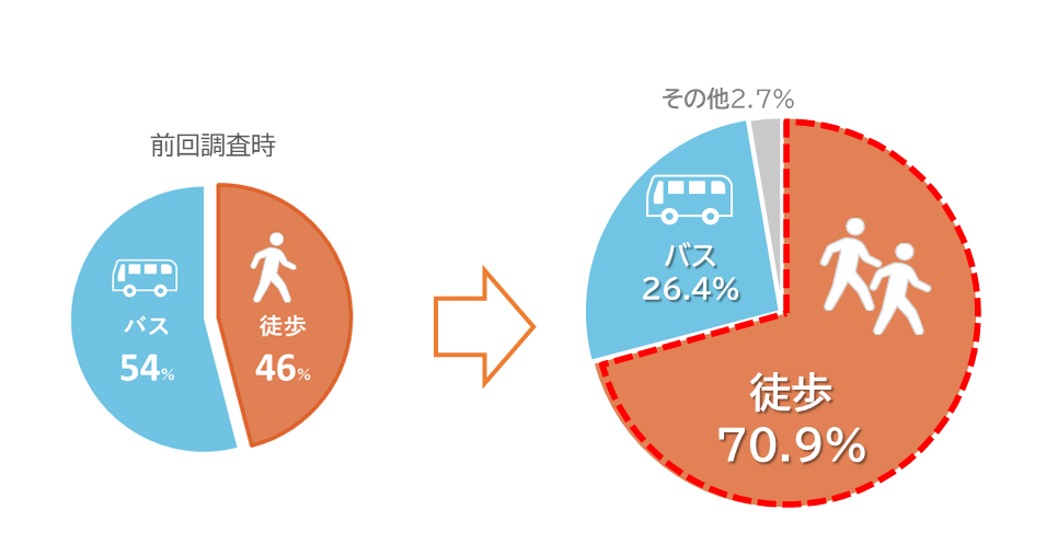 移動手段の変化、徒歩移動が約7割