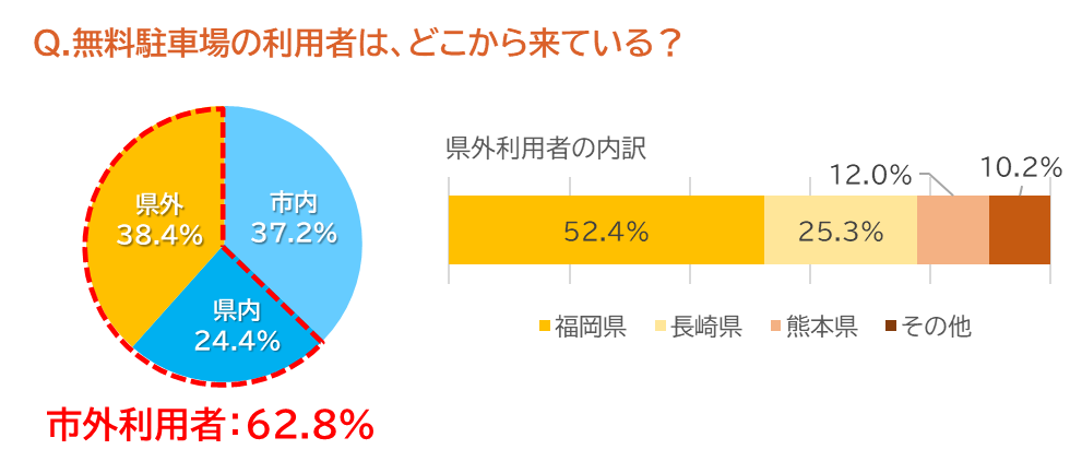 無料駐車場の利用者は、どこから来ている