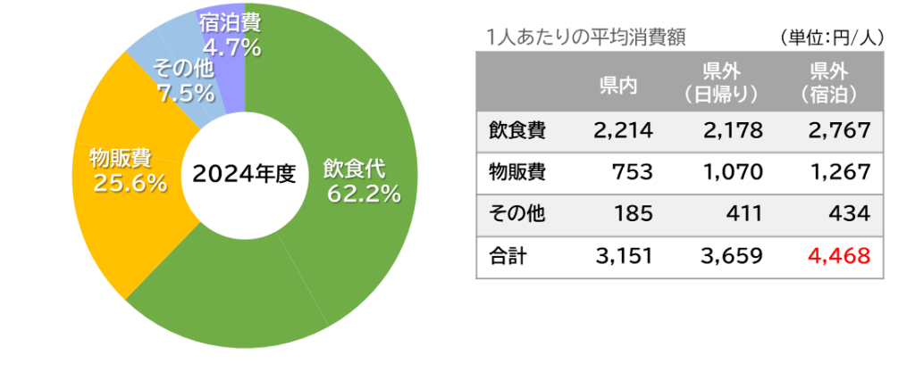 街なかでのお金の使い道・使った金額割合円グラフ