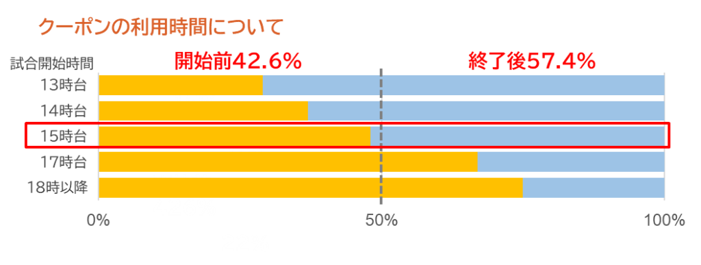 クーポン利用時間帯