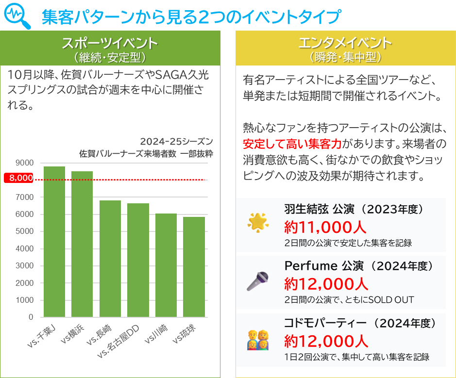 集客パターンから見る2つのイベントタイプ、スポーツイベントとエンタメイベント