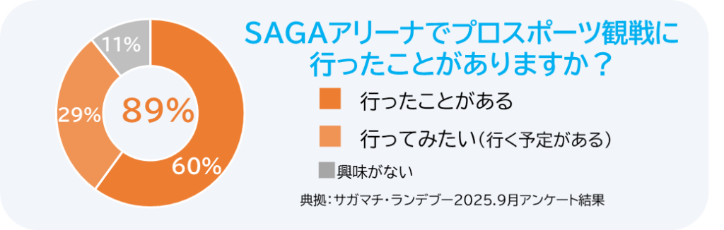 SAGAアリーナでのプロスポーツ観戦結果、円グラフ