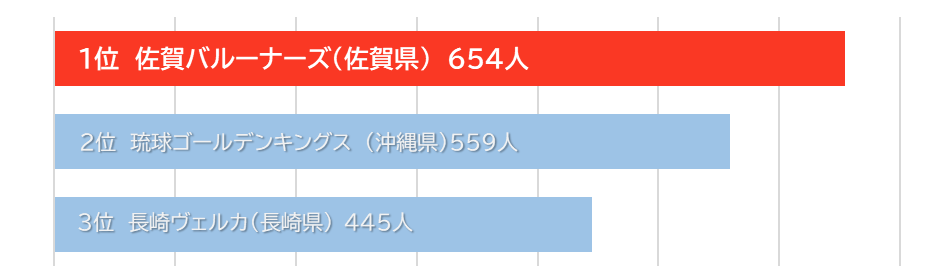 都道府県人口10万人当たりの観客数の横棒グラフ