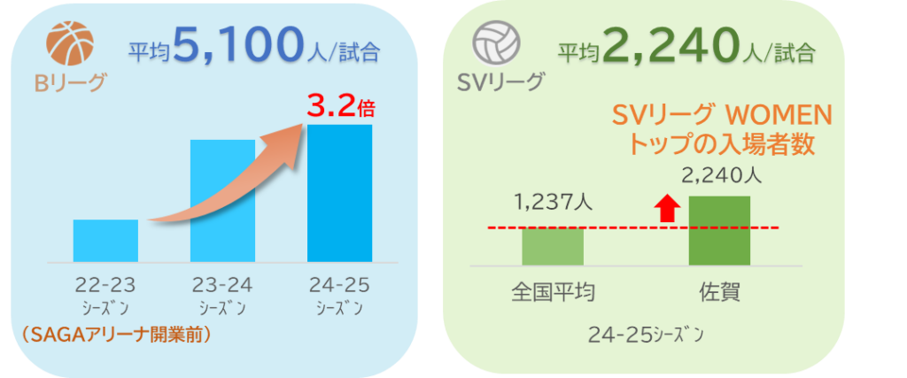 観客数、右肩上がりグラフ