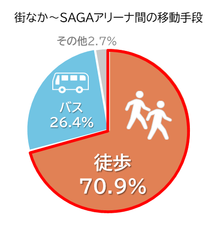 移動手段割合、円グラフ